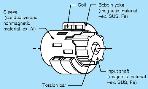 スリーブ式のトルク・センサの一例